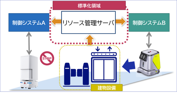 NECネッツエスアイが「サービスロボットを群管理するための国内標準化の規格案」を策定　本社ビルで実証実験