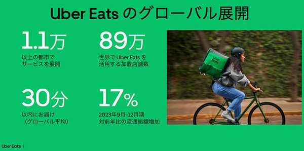 【速報】Uber Eatsが自動運転デリバリーロボットを導入！東京都内で料理の配達を6日から開始、実演走行を公開