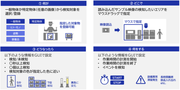 NEC 製造現場のカメラ映像から人の作業内容を自動認識・時間計測 「ものづくりDX映像AI分析ソリューション」を製品化