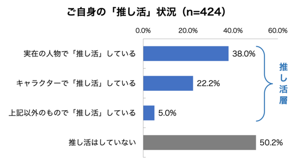 パナソニックが社会人の一人暮らしに関する実態調査を実施　「推し活」層は高機能家電や趣味家電を保有する傾向