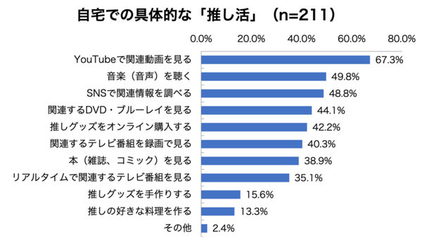 パナソニックが社会人の一人暮らしに関する実態調査を実施　「推し活」層は高機能家電や趣味家電を保有する傾向