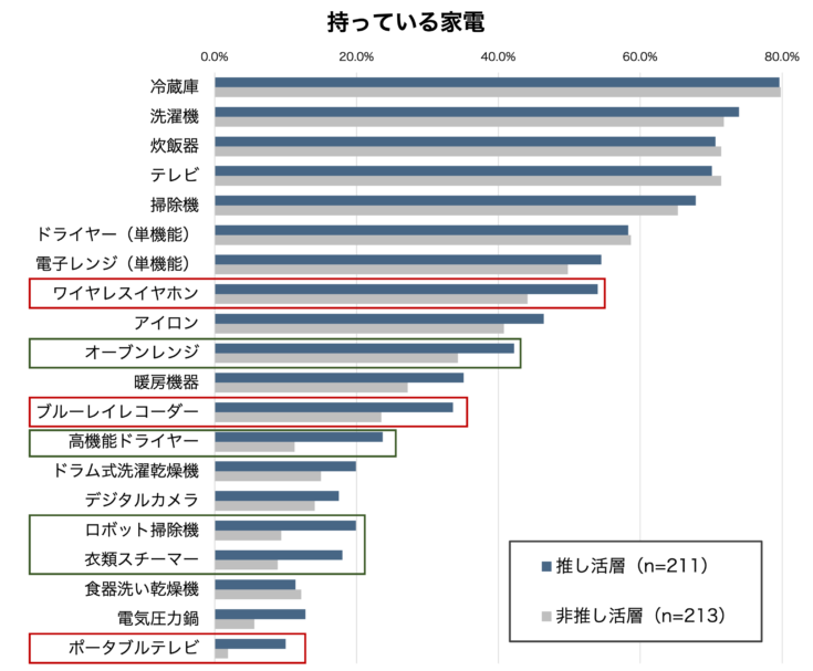 パナソニックが社会人の一人暮らしに関する実態調査を実施　「推し活」層は高機能家電や趣味家電を保有する傾向