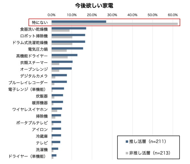 パナソニックが社会人の一人暮らしに関する実態調査を実施　「推し活」層は高機能家電や趣味家電を保有する傾向