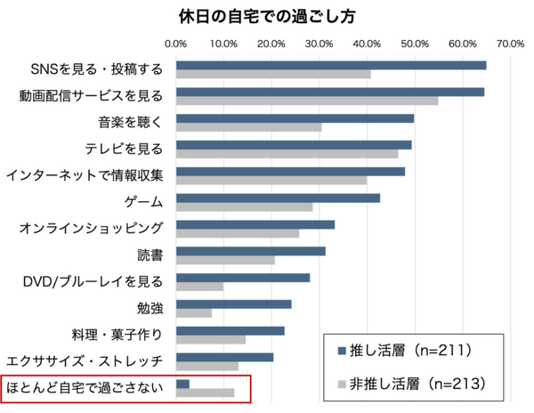 パナソニックが社会人の一人暮らしに関する実態調査を実施　「推し活」層は高機能家電や趣味家電を保有する傾向
