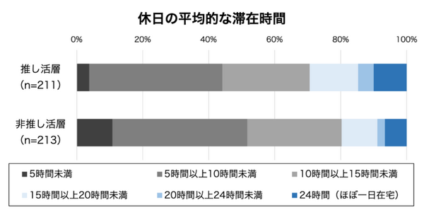 パナソニックが社会人の一人暮らしに関する実態調査を実施　「推し活」層は高機能家電や趣味家電を保有する傾向