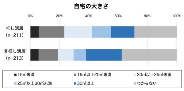 パナソニックが社会人の一人暮らしに関する実態調査を実施　「推し活」層は高機能家電や趣味家電を保有する傾向