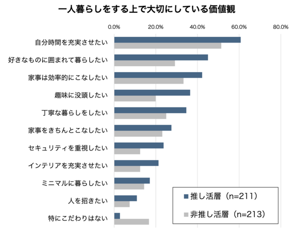 パナソニックが社会人の一人暮らしに関する実態調査を実施　「推し活」層は高機能家電や趣味家電を保有する傾向