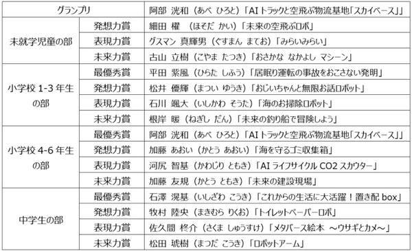 「ドコモ未来ラボ」中学生以下対象プログラミングコンテスト開催　グランプリは2024年物流問題の対策「AIトラックと空飛ぶ物流基地スカイベース」