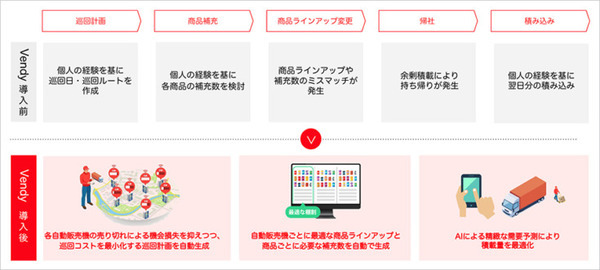 ソフトバンクが自販機の最適な巡回ルートや商品などを自動生成するAI最適化サービス「Vendy」の提供を開始　キリンビバレッジが採用
