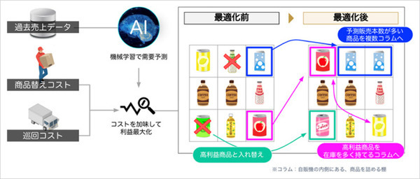 ソフトバンクが自販機の最適な巡回ルートや商品などを自動生成するAI最適化サービス「Vendy」の提供を開始　キリンビバレッジが採用