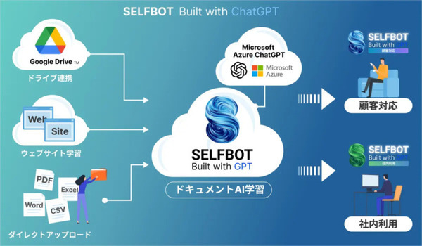 SELFがオリコと共同でChatGPT連携チャットボット『SELFBOT』の提供開始　企業の問い合わせ業務の効率化とサービス向上を推進