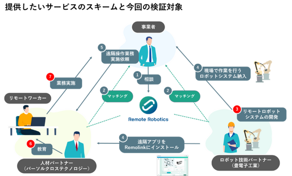 ロボットを遠隔操作する担当者のマッチングサービス提供開始を見据えユーザーエクスペリエンス検証を実施　リモートロボティクスら