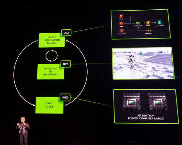 NVIDIA ヒューマノイド・マニピュレータ・自動搬送ロボット向けに「Isaacのメジャーアップデート」を発表 安川電機が「GTC 2024」でデモ展示