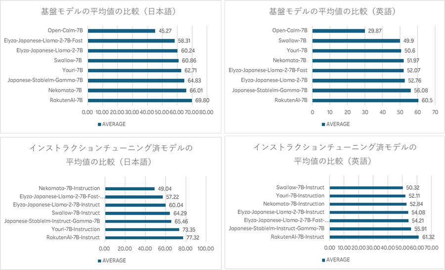 楽天が日本語に最適化したオープンかつ高性能な大規模言語モデルを公開　楽天の公式「Hugging Face」リポジトリからDL可能