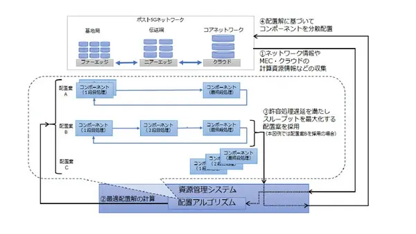 NEDOの事業においてソフトバンクが遅延制約下でスループットを最大化するシステムを開発　自動運転などへの応用に期待