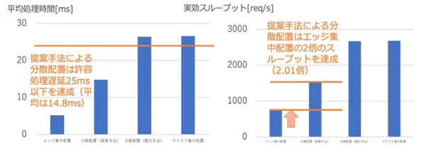 NEDOの事業においてソフトバンクが遅延制約下でスループットを最大化するシステムを開発　自動運転などへの応用に期待