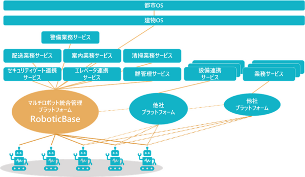TISがマルチロボットプラットフォーム「RoboticBase」とロボットとの接続APIを公開　サービスロボット活用と普及を促進