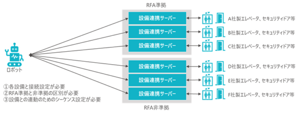 TISがマルチロボットプラットフォーム「RoboticBase」とロボットとの接続APIを公開　サービスロボット活用と普及を促進