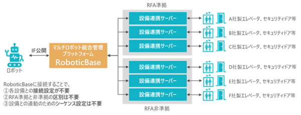 TISがマルチロボットプラットフォーム「RoboticBase」とロボットとの接続APIを公開　サービスロボット活用と普及を促進