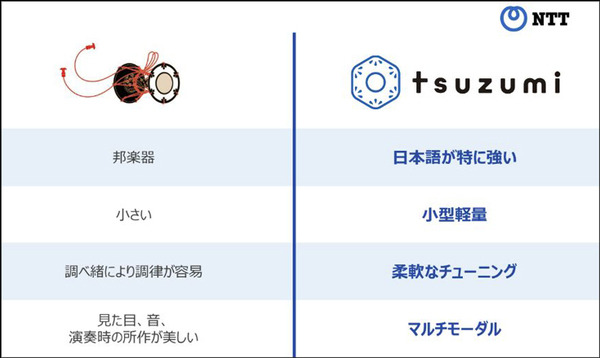 【速報】NTT版 大規模言語モデル(LLM)「tsuzumi」(つづみ)の商用サービスを開始　2027年に1千億円の売上を目指す