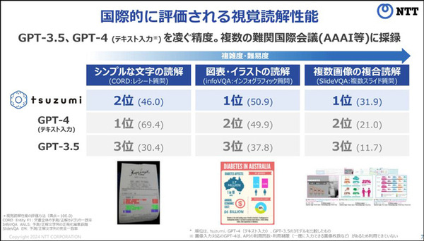 【速報】NTT版 大規模言語モデル(LLM)「tsuzumi」(つづみ)の商用サービスを開始　2027年に1千億円の売上を目指す