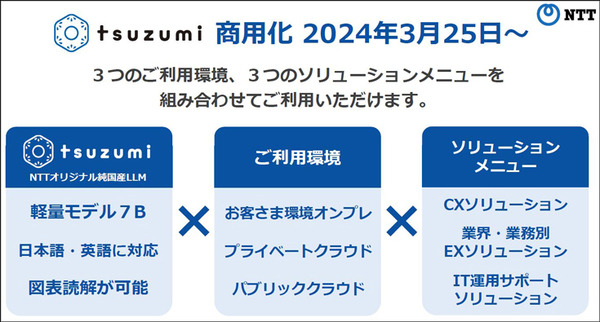 【速報】NTT版 大規模言語モデル(LLM)「tsuzumi」(つづみ)の商用サービスを開始　2027年に1千億円の売上を目指す