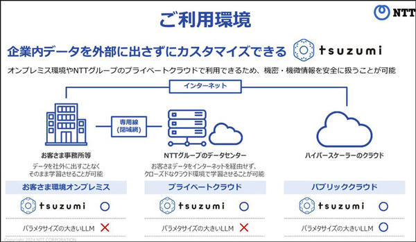 【速報】NTT版 大規模言語モデル(LLM)「tsuzumi」(つづみ)の商用サービスを開始　2027年に1千億円の売上を目指す