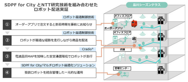 NTTのスマートビル技術「Cradioとロボット連携」やマルチロボット最適制御技術を活用　品川シーズンテラスでロボット配送実証