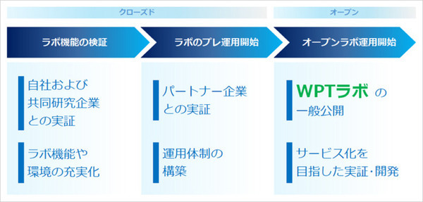 ソフトバンクが「ワイヤレス電力伝送ラボ」を開設　開発中の無線給電装置やシステムの検証できる環境を提供