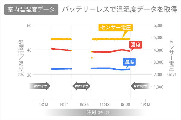 ソフトバンクが「ワイヤレス電力伝送ラボ」を開設　開発中の無線給電装置やシステムの検証できる環境を提供