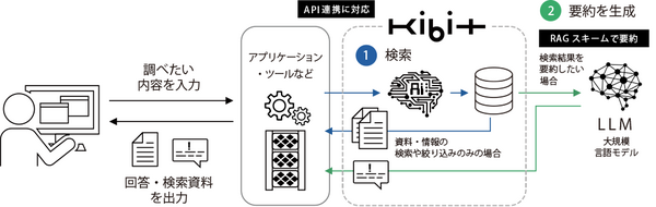 FRONTEOがKIBIT版RAG搭載AIシステム「匠KIBIT零」をリリース　企業の技能伝承を支援するナレッジシェアAIシステム