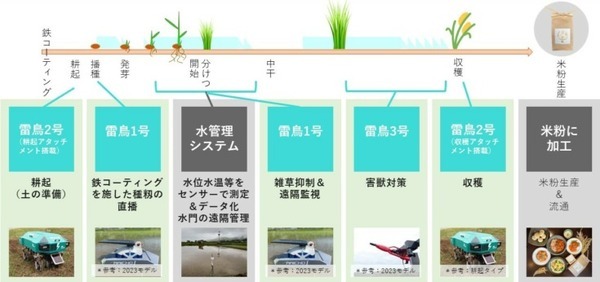 多機能型農業ロボット『雷鳥２号』を発表　アタッチメントの付け替えで耕起・収穫なども完全電動で可能　テムザック