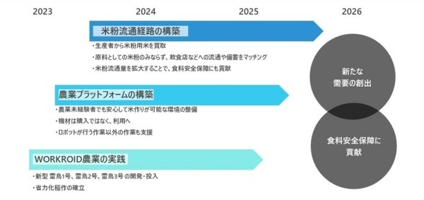 多機能型農業ロボット『雷鳥２号』を発表　アタッチメントの付け替えで耕起・収穫なども完全電動で可能　テムザック