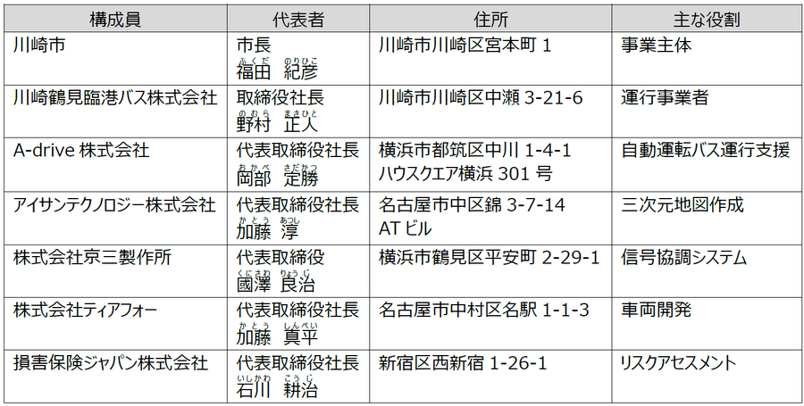 川崎市が自動運転バスのレベル4実装に向けて「川崎市自動運転実装推進協議会」を設立　アイサンやティアフォーらが参画