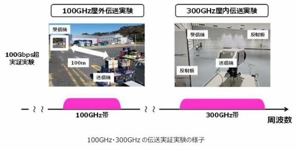 ドコモ、NTT、NEC、富士通が世界最高クラスのサブテラヘルツ帯無線デバイスを開発、100Gbpsの超高速伝送を実現
