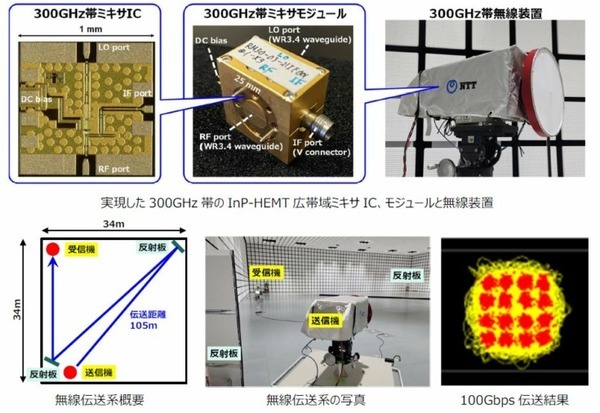 ドコモ、NTT、NEC、富士通が世界最高クラスのサブテラヘルツ帯無線デバイスを開発、100Gbpsの超高速伝送を実現