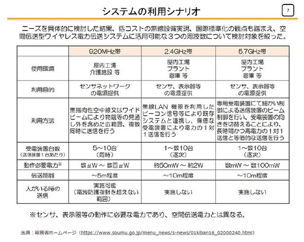 ソフトバンクが目指す6G時代の「ワイヤレス電力伝送」ビジネス戦略　無線で電力を供給する「WPTラボ」体験レポート