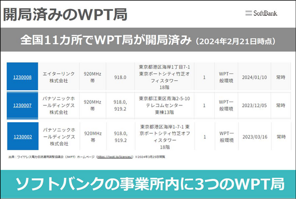 ソフトバンクが目指す6G時代の「ワイヤレス電力伝送」ビジネス戦略　無線で電力を供給する「WPTラボ」体験レポート