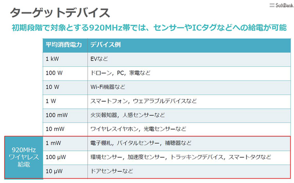 ソフトバンクが目指す6G時代の「ワイヤレス電力伝送」ビジネス戦略　無線で電力を供給する「WPTラボ」体験レポート