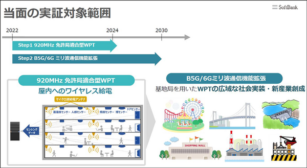 ソフトバンクが目指す6G時代の「ワイヤレス電力伝送」ビジネス戦略　無線で電力を供給する「WPTラボ」体験レポート