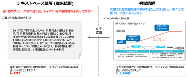 NTTが大規模言語モデルに文書を視覚情報から理解する「視覚読解技術」を確立　NTT版LLM 生成AI「tsuzumi」に採用