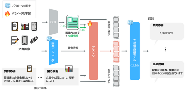 NTTが大規模言語モデルに文書を視覚情報から理解する「視覚読解技術」を確立　NTT版LLM 生成AI「tsuzumi」に採用