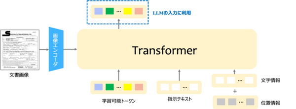 NTTが大規模言語モデルに文書を視覚情報から理解する「視覚読解技術」を確立　NTT版LLM 生成AI「tsuzumi」に採用