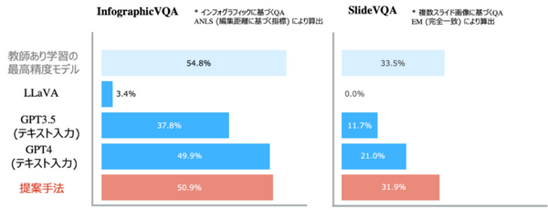 NTTが大規模言語モデルに文書を視覚情報から理解する「視覚読解技術」を確立　NTT版LLM 生成AI「tsuzumi」に採用
