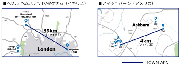 NTT、英国と米国で約100km離れたデータセンター間をIOWN APNで接続、1ミリ秒以下の低遅延通信に成功