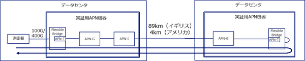 NTT、英国と米国で約100km離れたデータセンター間をIOWN APNで接続、1ミリ秒以下の低遅延通信に成功