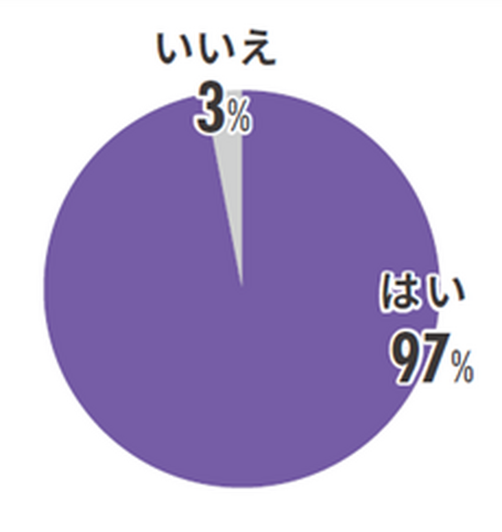 【調査】MJSが会計事務所・企業などの「生成AI」実態調査を実施　会計事務所の93%、事業主の97%が生成AIを認知、使ったことがある%は・・