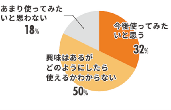 【調査】MJSが会計事務所・企業などの「生成AI」実態調査を実施　会計事務所の93%、事業主の97%が生成AIを認知、使ったことがある%は・・