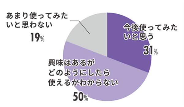【調査】MJSが会計事務所・企業などの「生成AI」実態調査を実施　会計事務所の93%、事業主の97%が生成AIを認知、使ったことがある%は・・