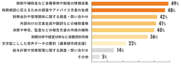 【調査】MJSが会計事務所・企業などの「生成AI」実態調査を実施　会計事務所の93%、事業主の97%が生成AIを認知、使ったことがある%は・・